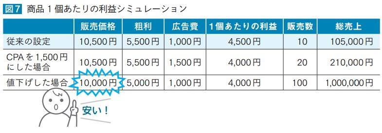 第4章 図7：商品1個あたりの利益シミュレーション表。販売価格・粗利・広告費・1個あたりの利益・販売数・総売上を、従来設定／CPAを1500円にした場合／値下げした場合の3パターンで比較