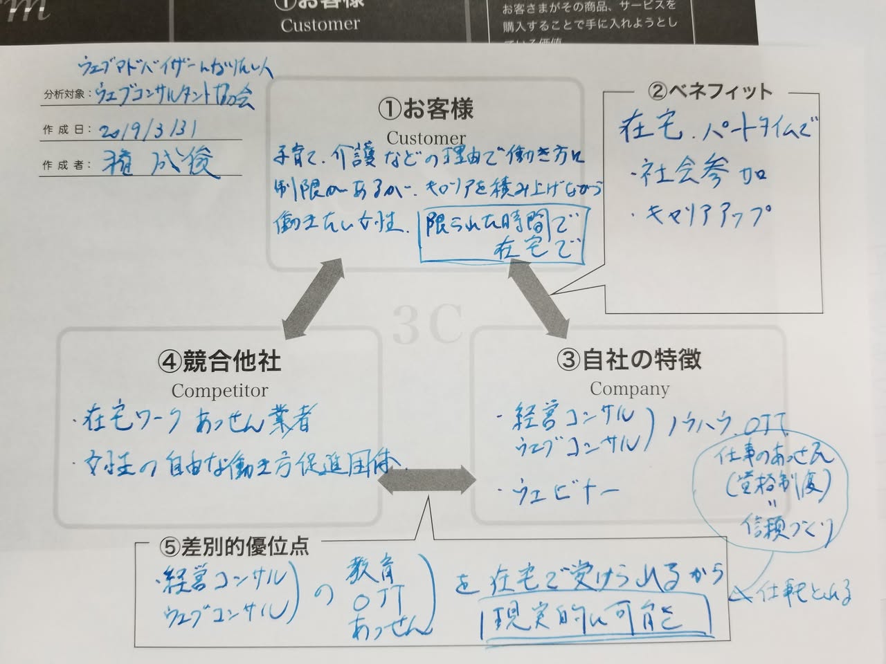 ウェブアドバイザー事業の3C分析シート。お客様＝子育て・介護で働き方に制限のある女性、ベネフィット＝在宅・パートタイム・社会参加・キャリアアップ、競合＝在宅ワークあっせん業者など、自社＝経営／ウェブコンサルのノウハウ