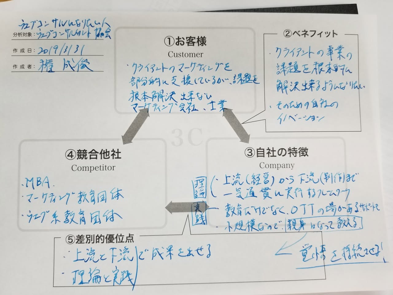 ウェブコンサルタント協会事業の3C分析シート。お客様＝マーケティング会社・士業、ベネフィット＝クライアントの事業課題を根本解決、競合＝MBA・マーケ教育団体、自社＝上流から下流まで一気通貫のフレームワーク